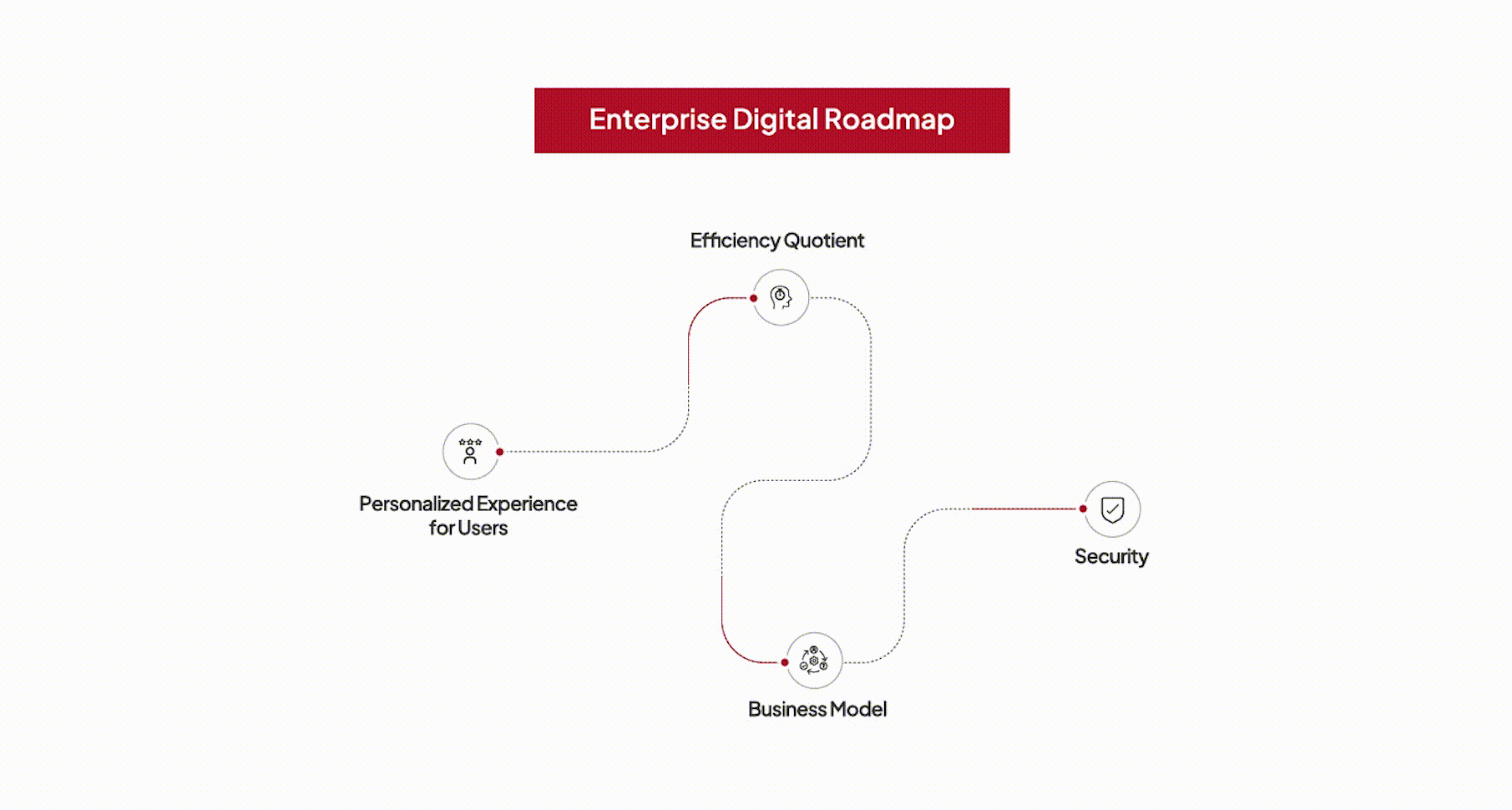 Enterprise Digital Roadmap