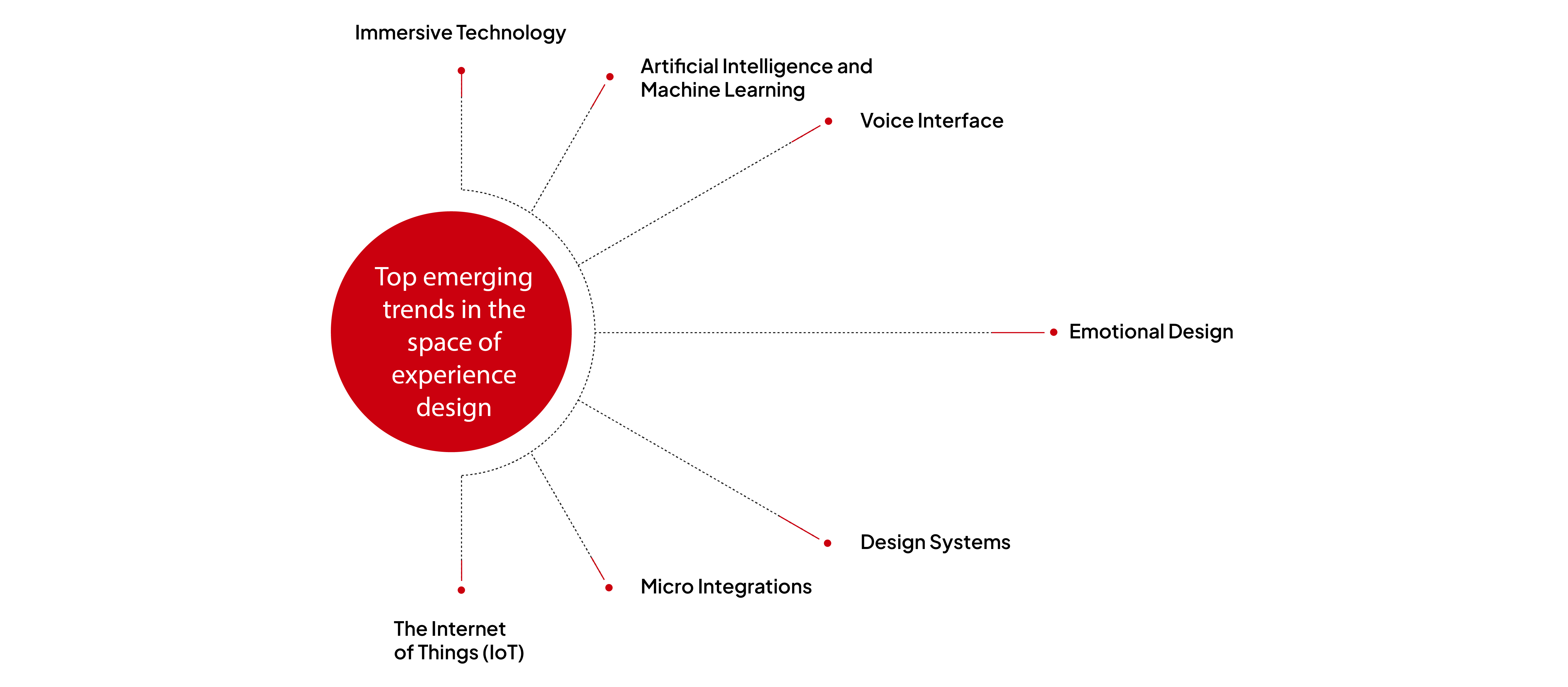 The Future of Experience Design and Emerging Trends