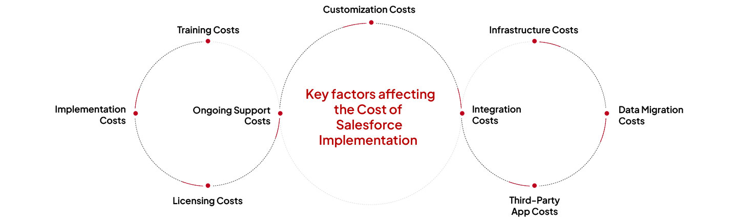 Key factors affecting the cost of Salesforce Implementation