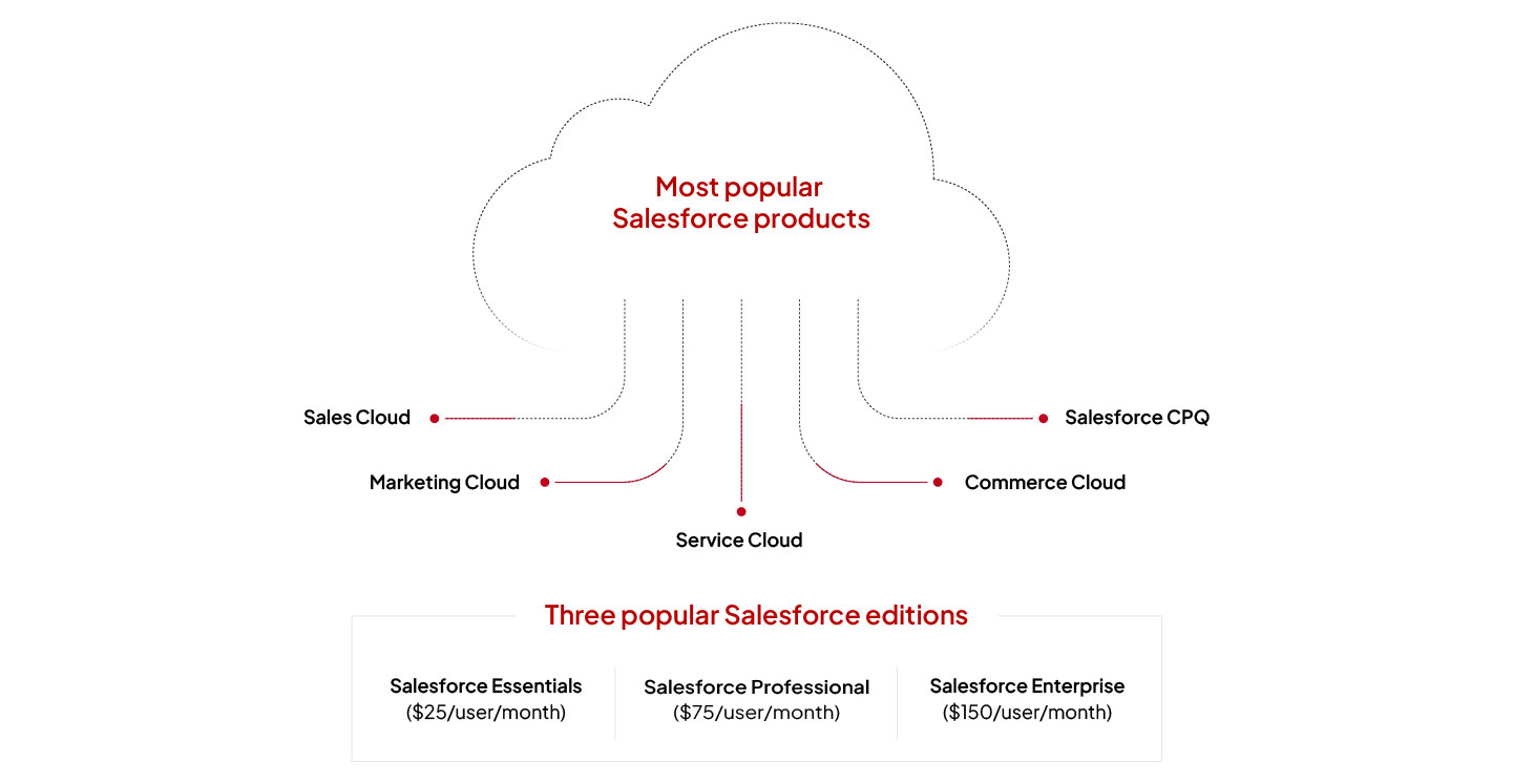 Most popular Salesforce products & 3 salesforce editions