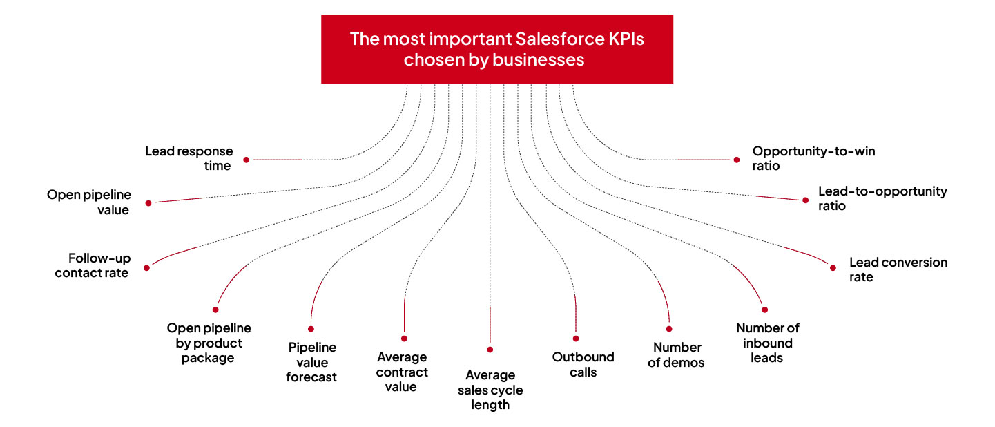 The most Important Salesforce KPI's chosen by businesses