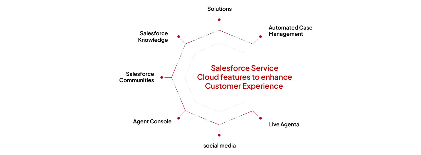 Salesforce Service Cloud features to enhance Customer Experience