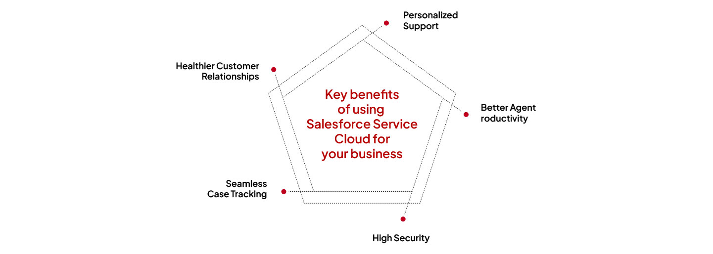 Building a quick, efficient and unified Customer Experience with Salesforce Service Cloud