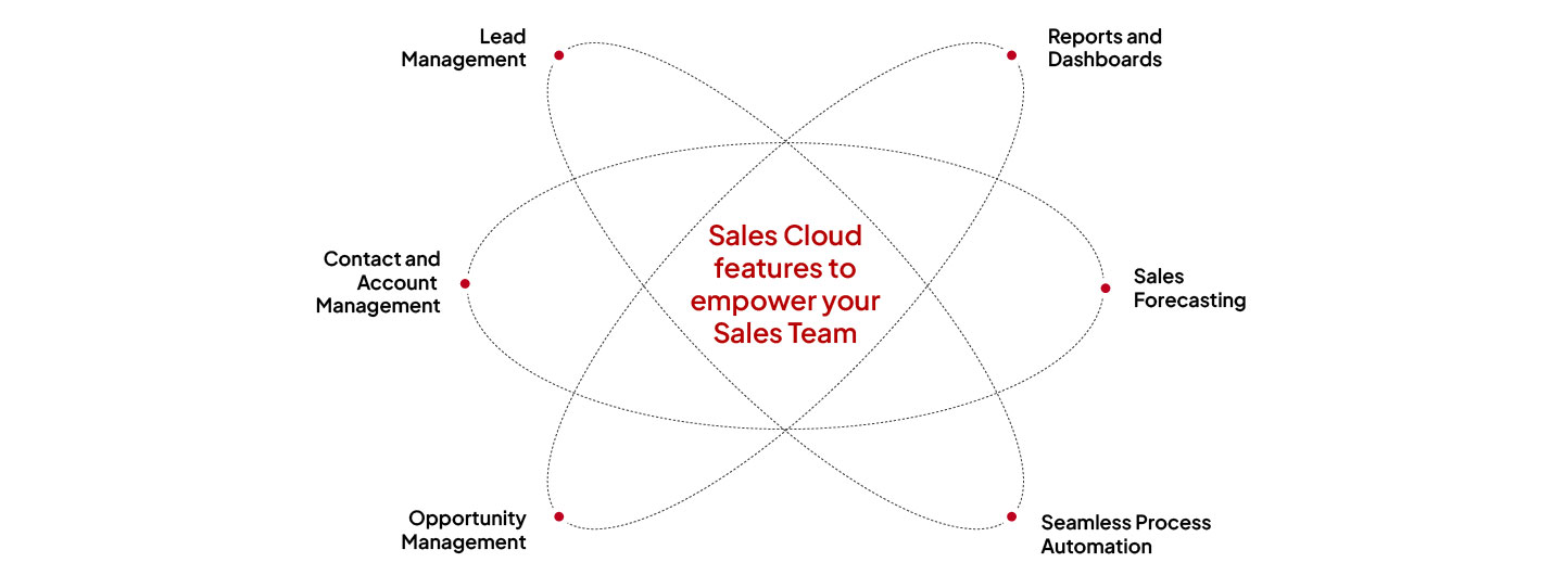 Features of Salesforce Sales Cloud
