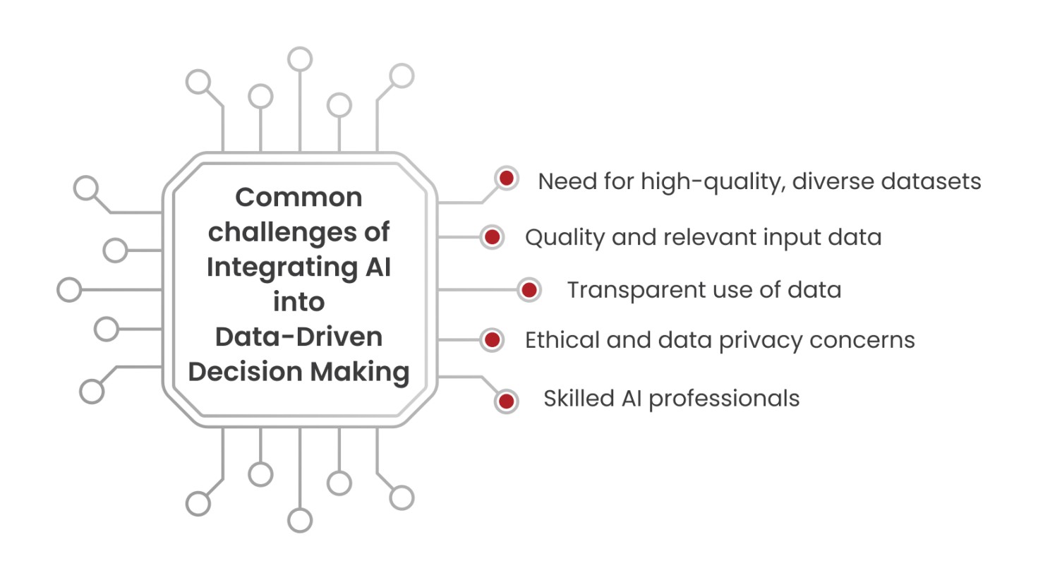 Common Challenges of Integrating AI into Data-Driven Decision Making