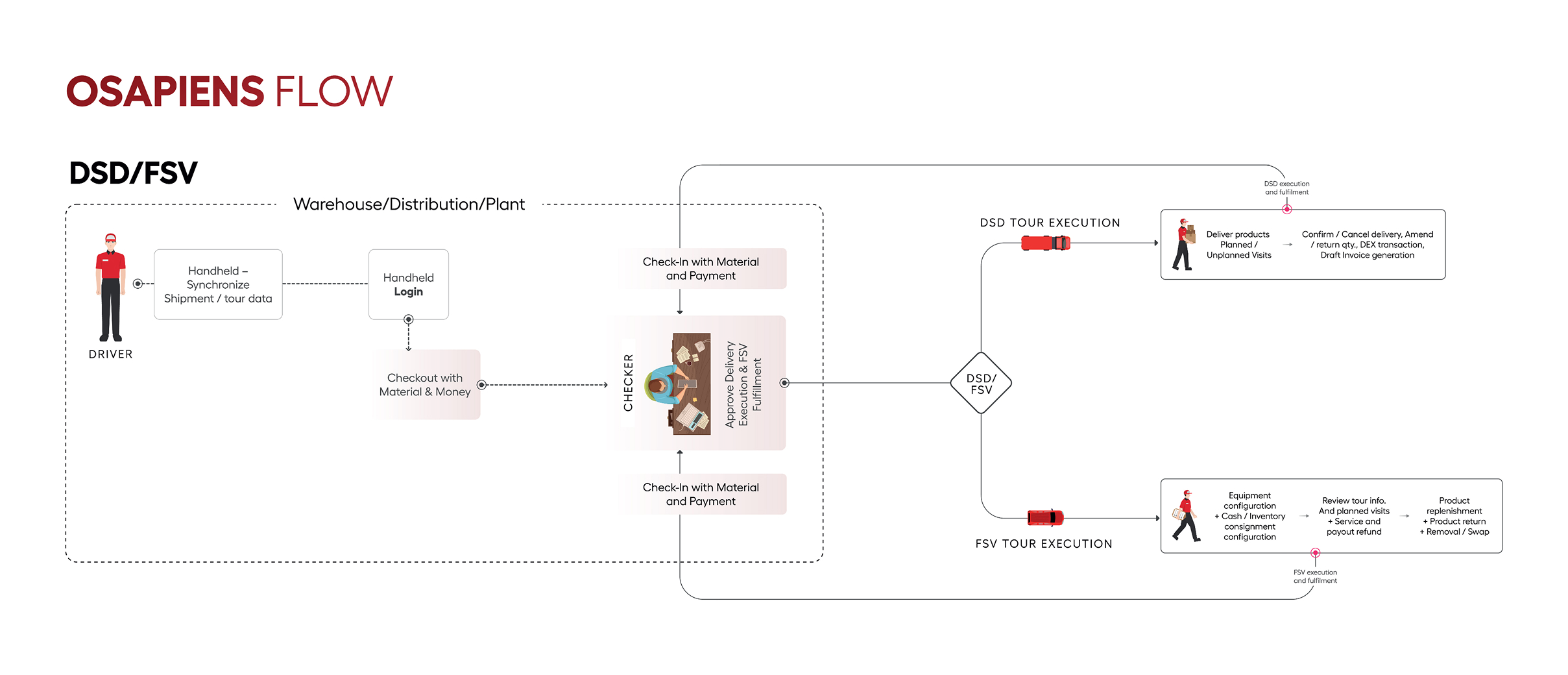 Process flow of mobile solution in DSD/FSV